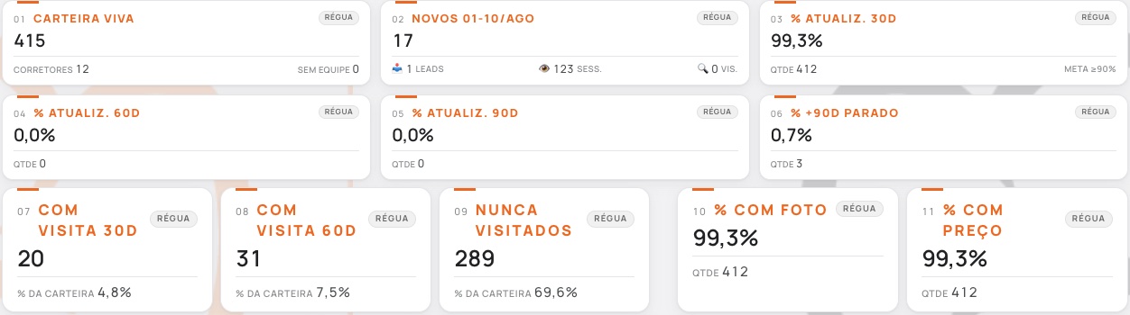 BI Carteira: indicadores de régua da equipe