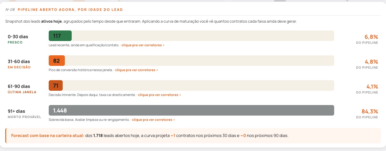 BI Leads: pipeline aberto por idade do lead