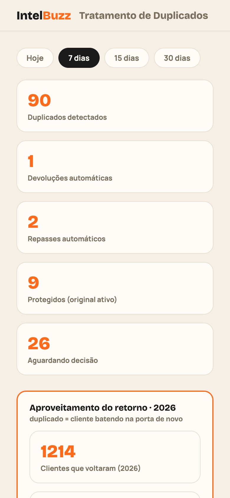 Painel de duplicados: KPIs de tratamento