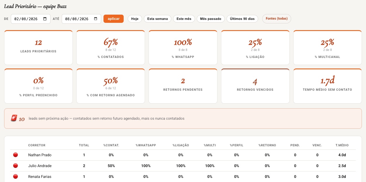 Painel Gerencial: cadência de lead prioritário da equipe