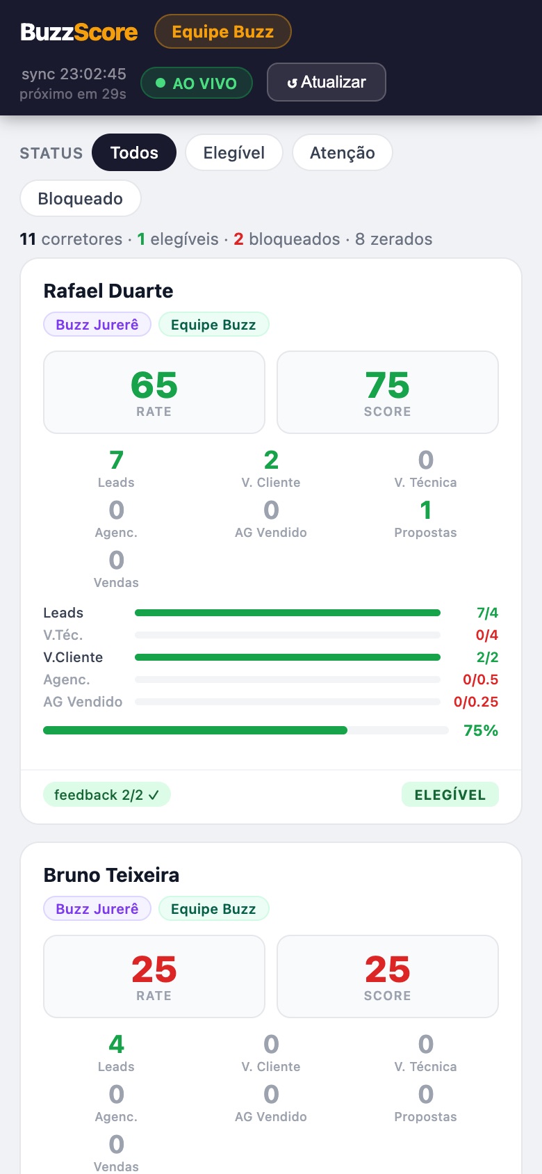 Buzz Score do gerente: card individual do corretor