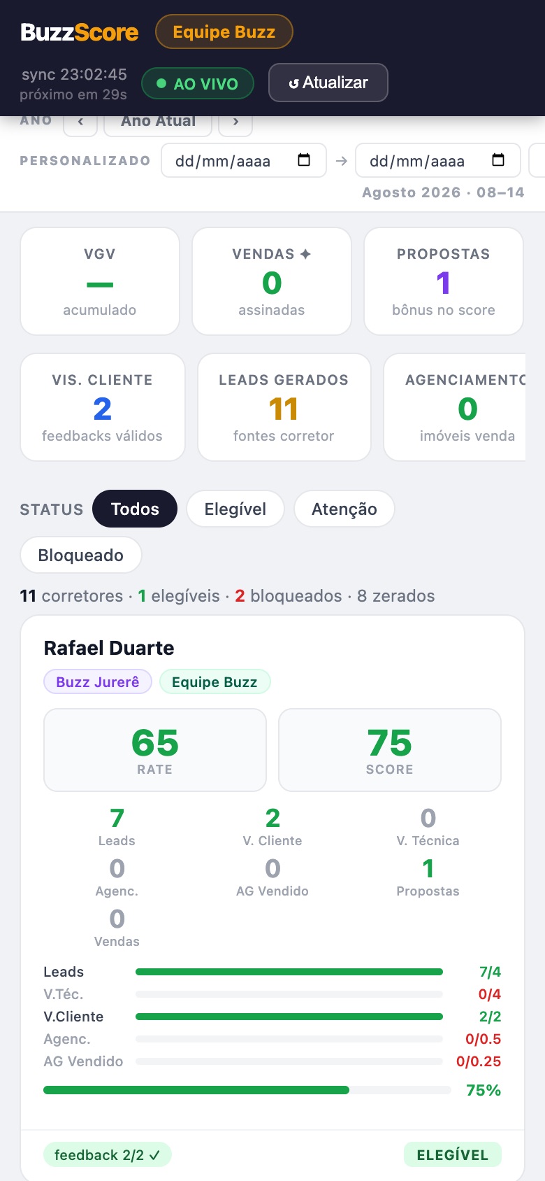 Buzz Score do gerente: KPIs da equipe